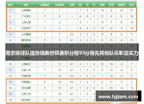 南京排球队强势领跑世锦赛积分榜93分领先其他队伍彰显实力